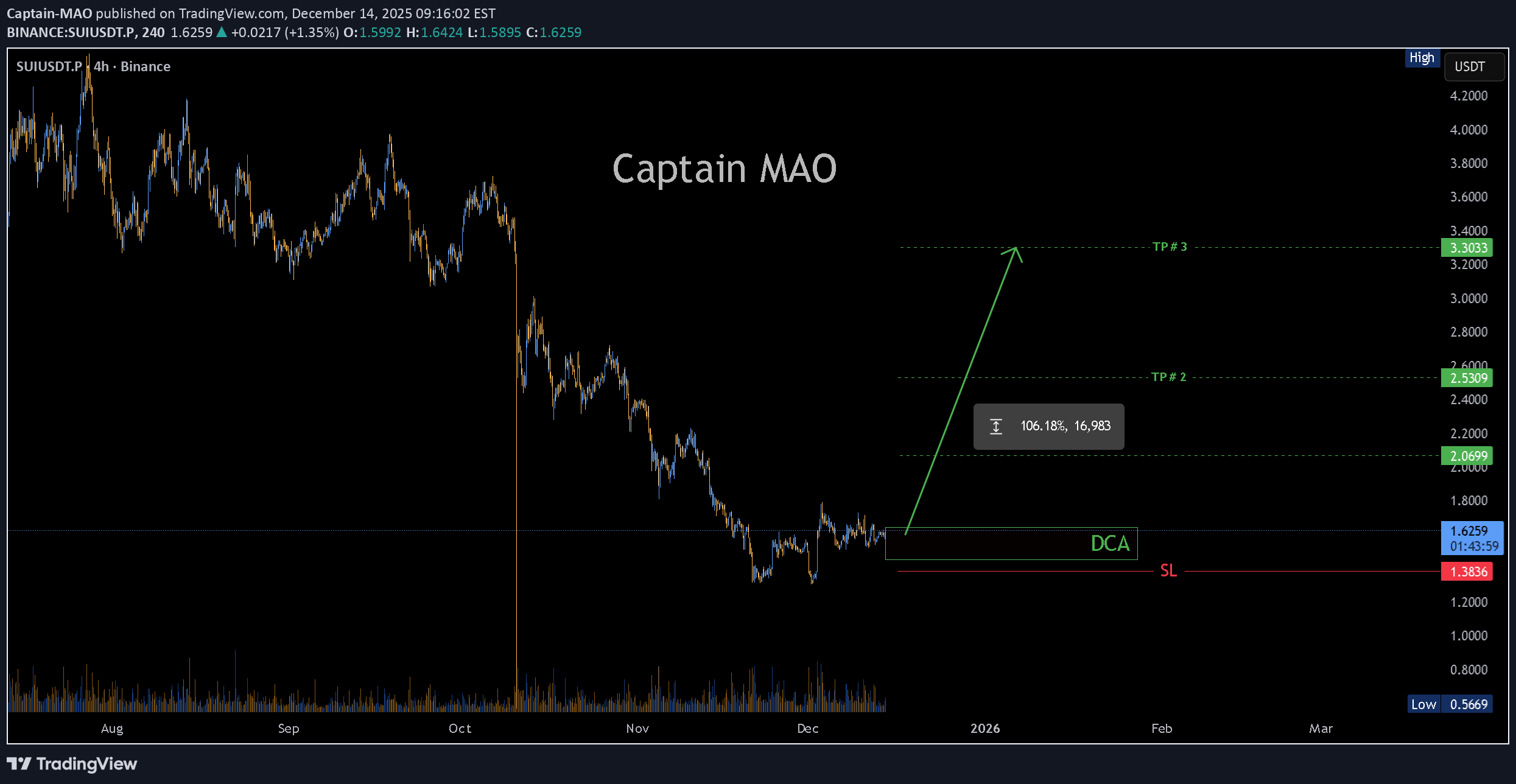 شراءSUI،التحليل الفني،Captain-MAO
