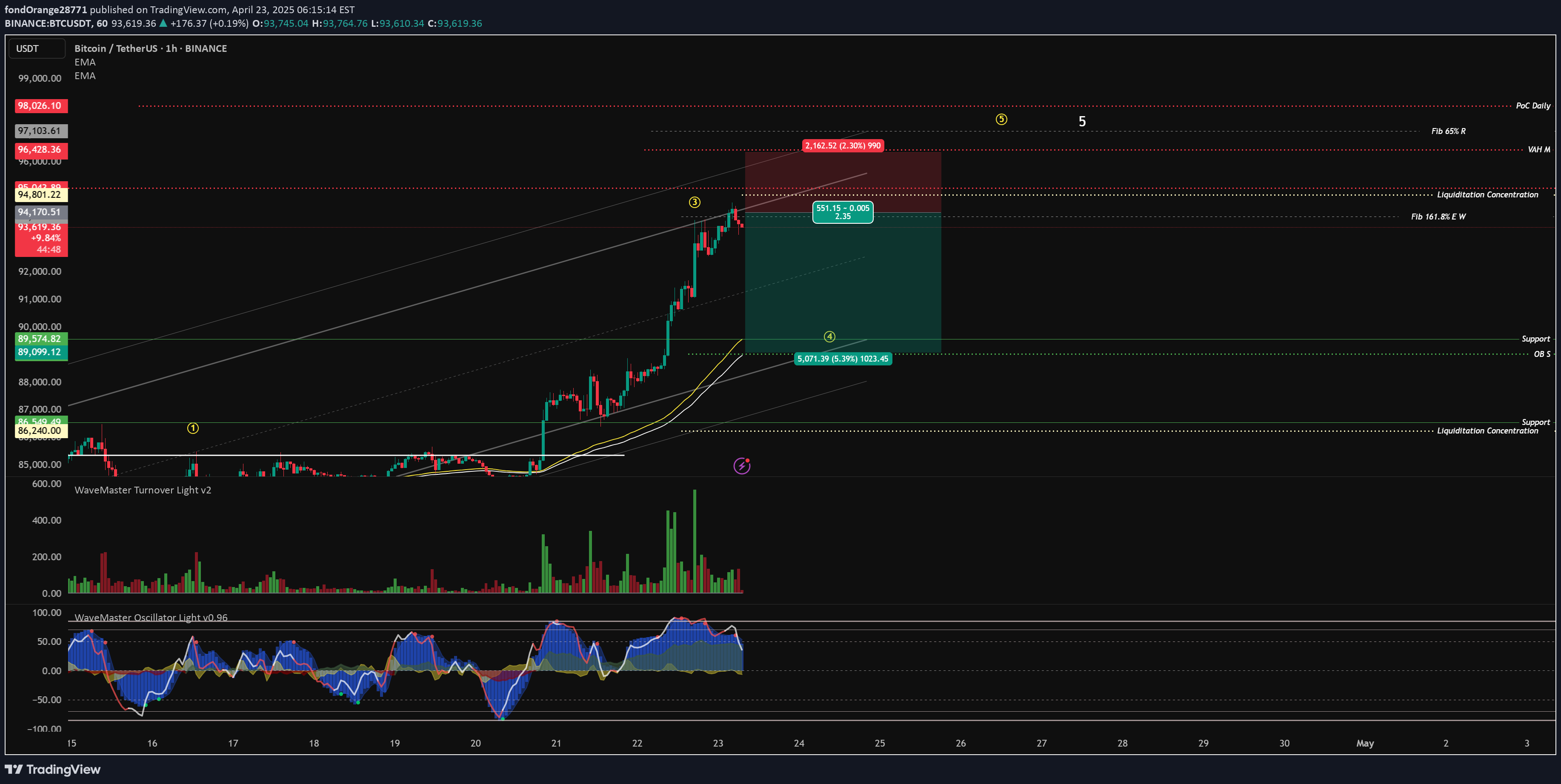 بيعBTC،التحليل الفني،fondOrange28771