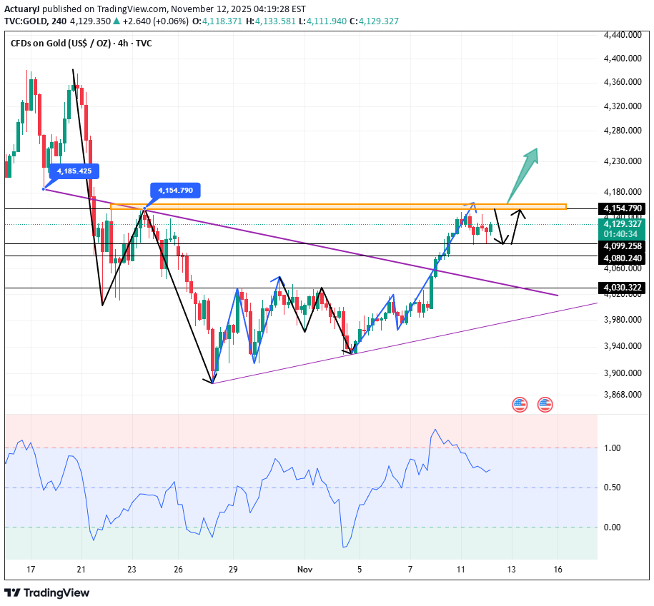 PAXG،Technical،ActuaryJ