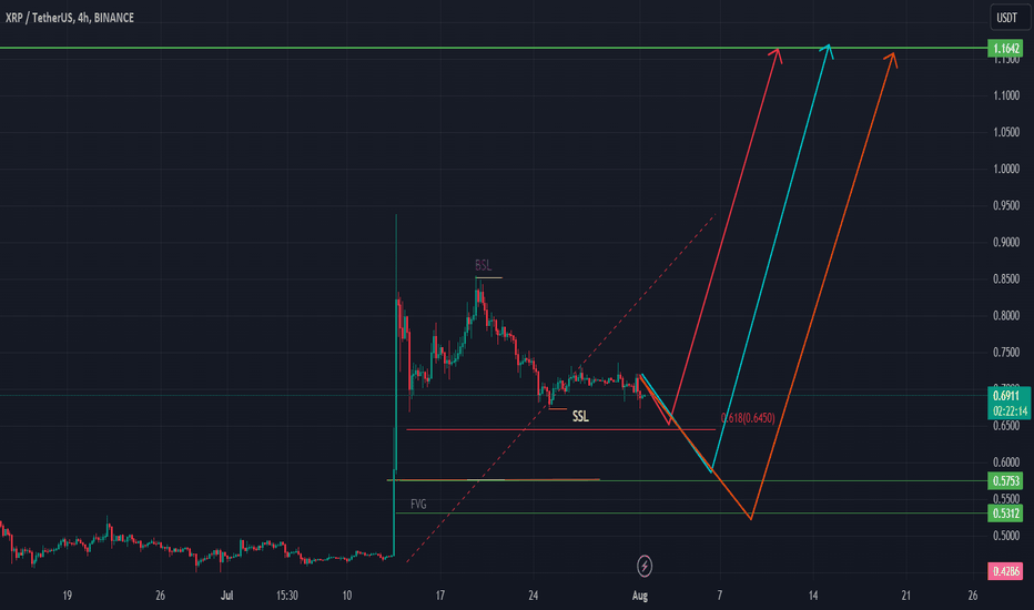 فروشXRP،تکنیکال،mohammadnik