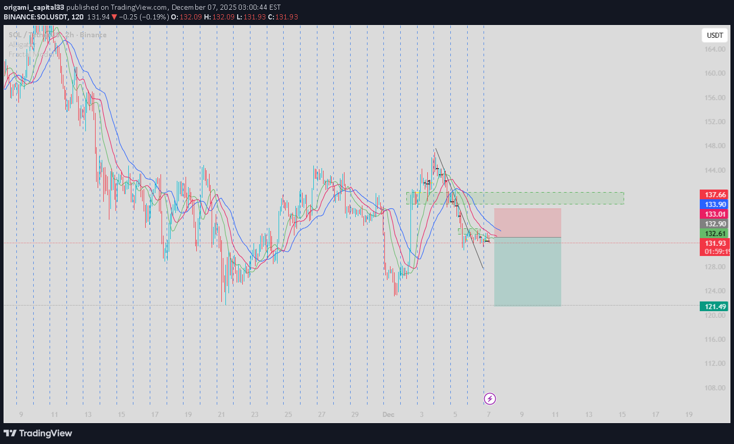 فروشSOL،تکنیکال،origami_capital33