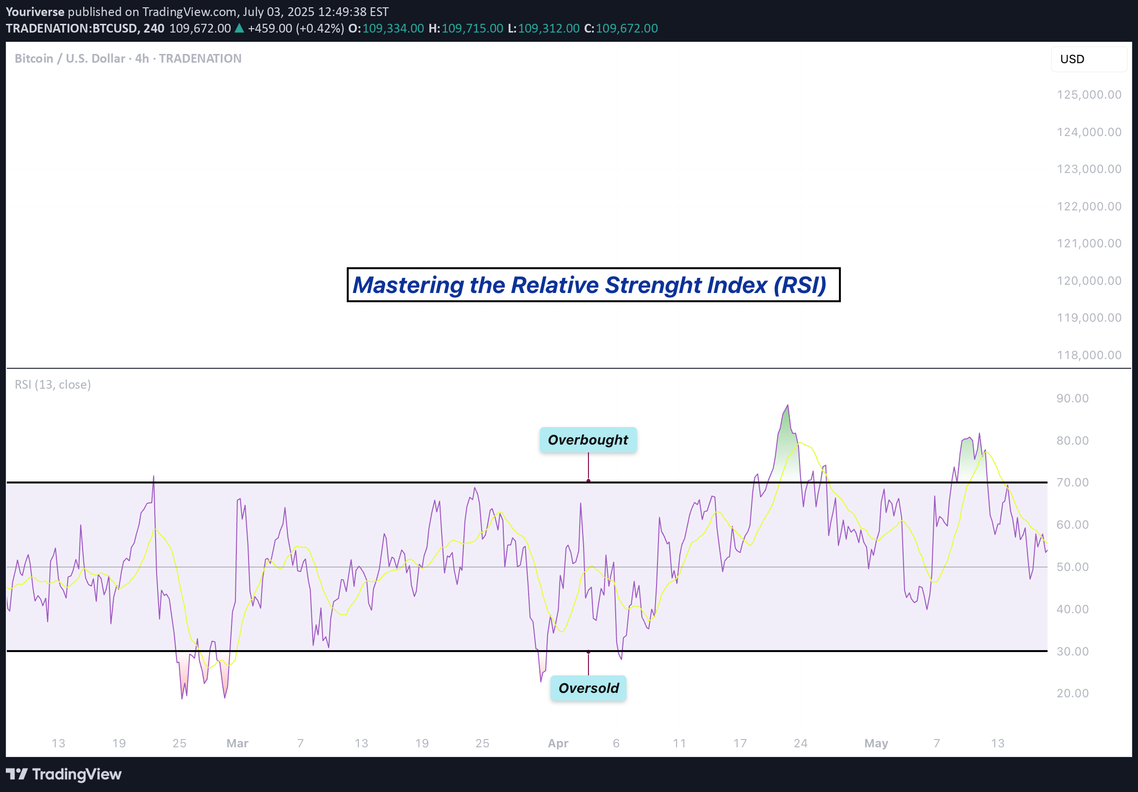 BTC،Technical،Youriverse