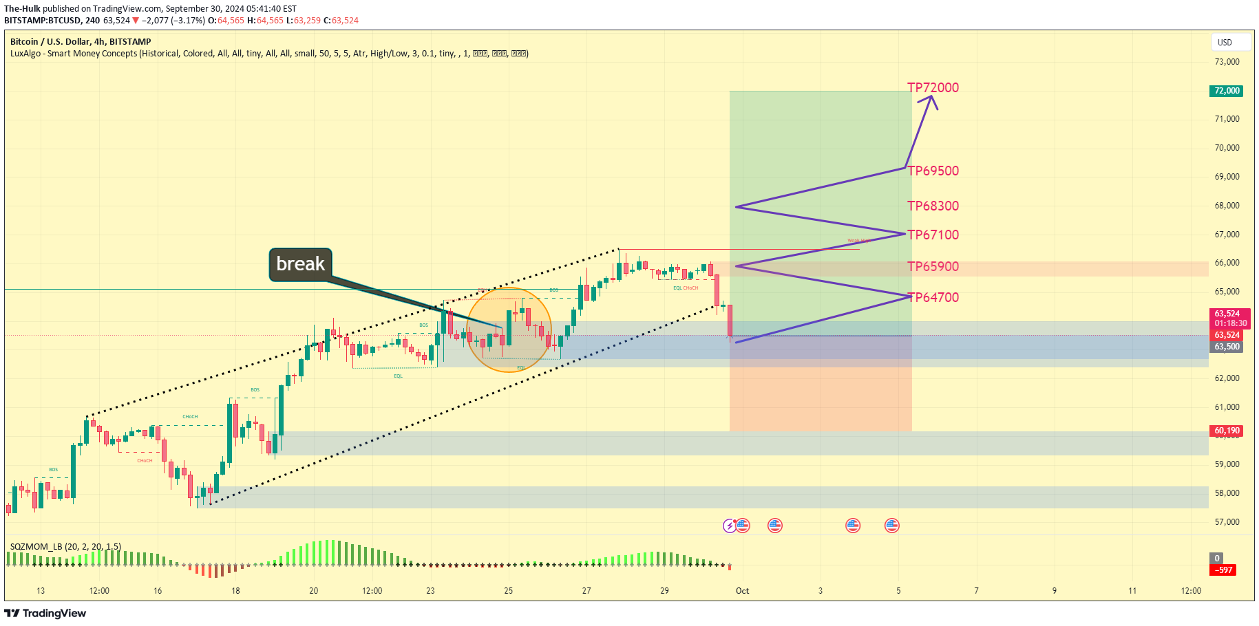 خریدBTC،تکنیکال،The-Hulk