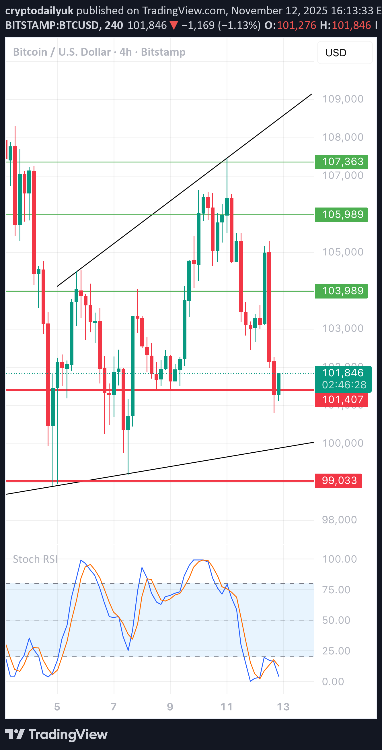 BTC،تکنیکال،cryptodailyuk