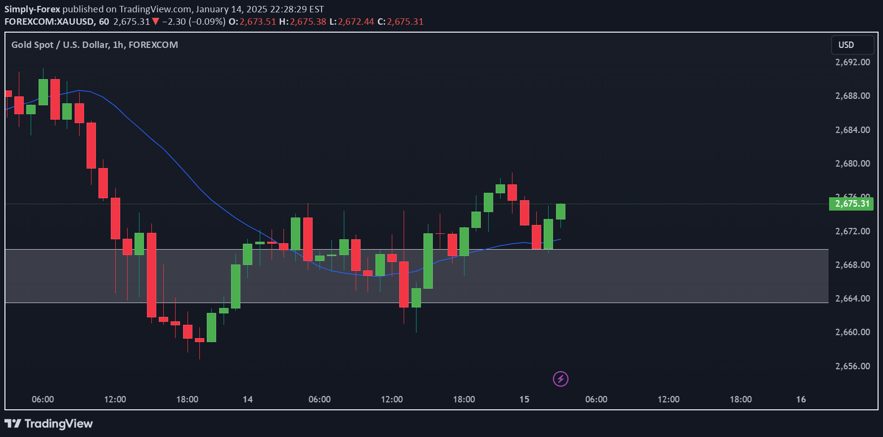 خریدPAXG،تکنیکال،Simply-Forex