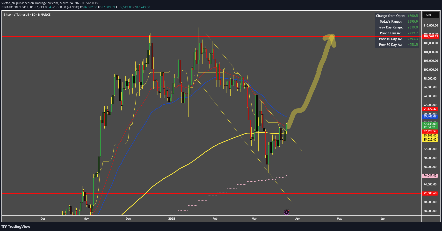 خریدBTC،تکنیکال،Victor_NZ