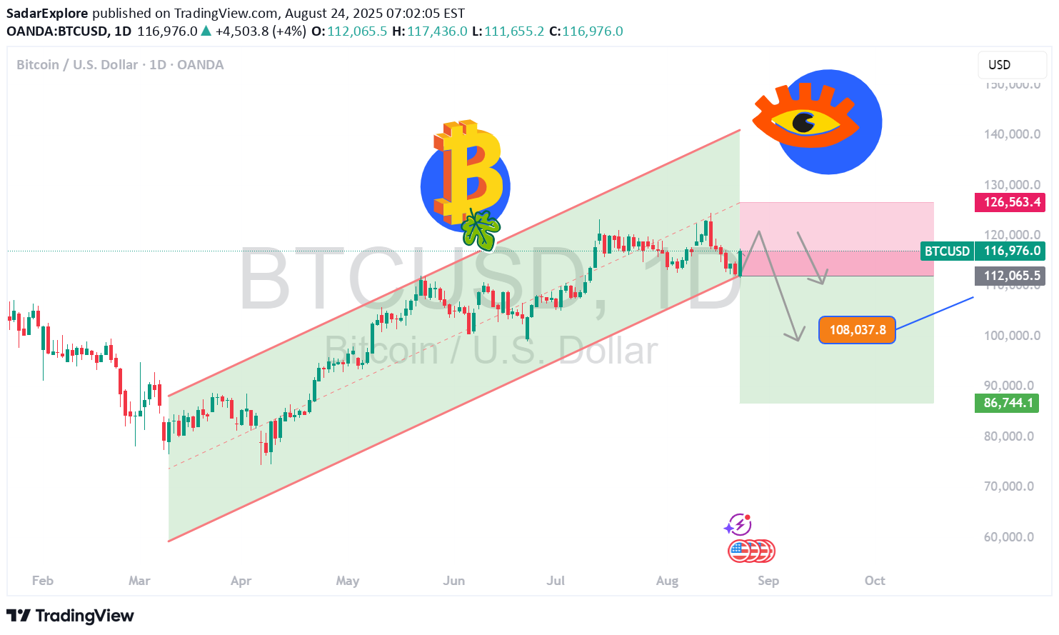 فروشBTC،تکنیکال،SadarExplore