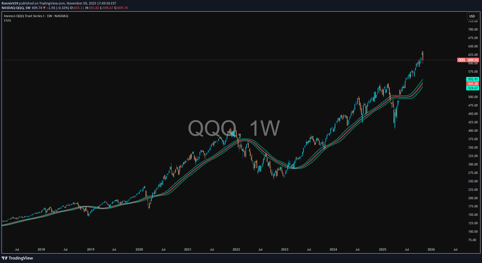 QQQX،Teknik،RonnieV29
