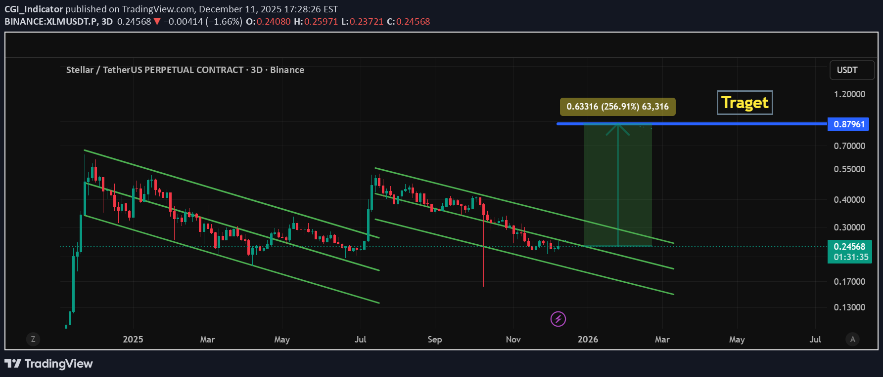 خرید،تکنیکال،CGI_Indicator