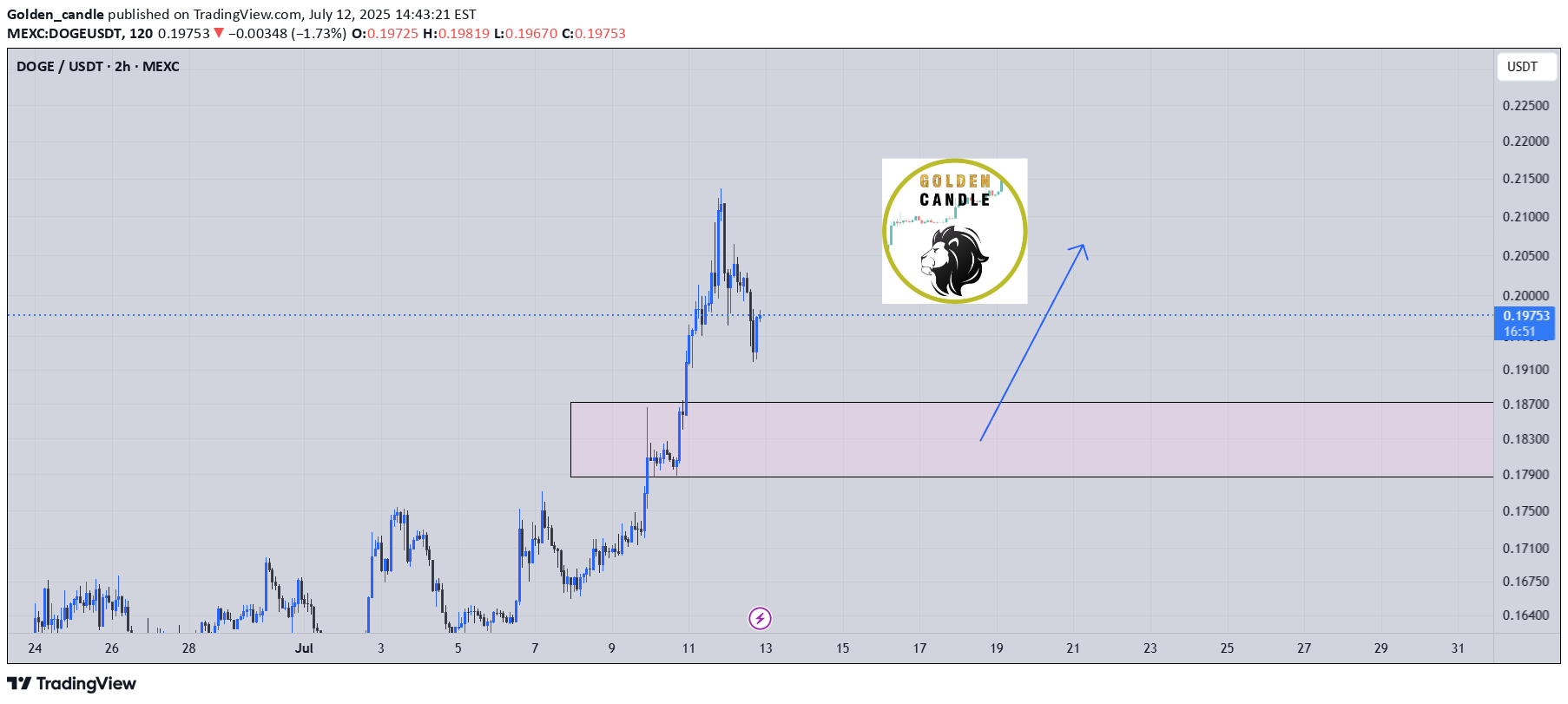خریدDOGE،تکنیکال،Golden_candle
