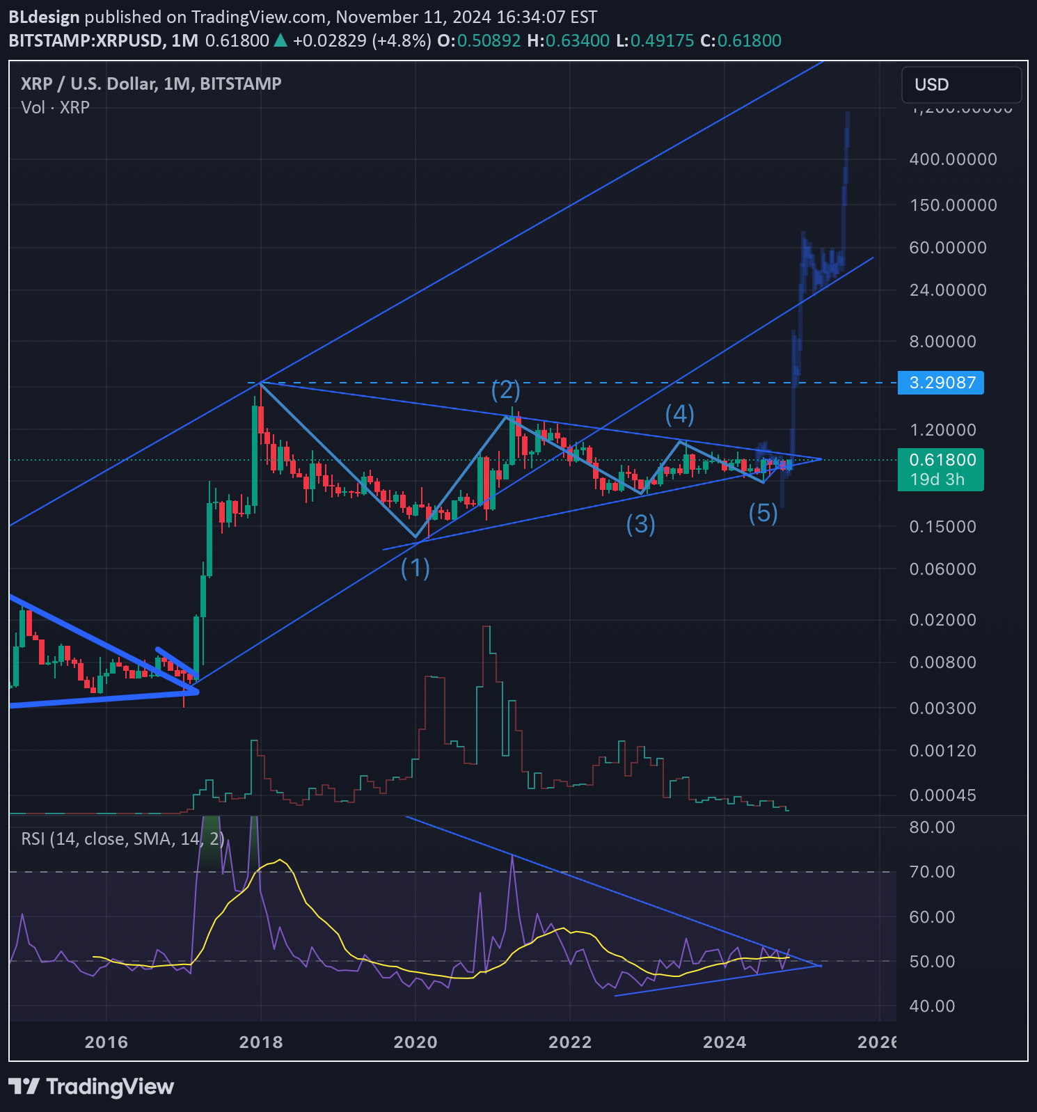 خریدXRP،تکنیکال،BLdesign