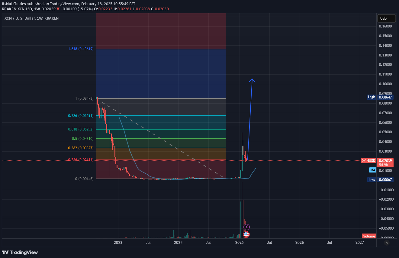 شراءXCN،التحليل الفني،ItsNutsTrades