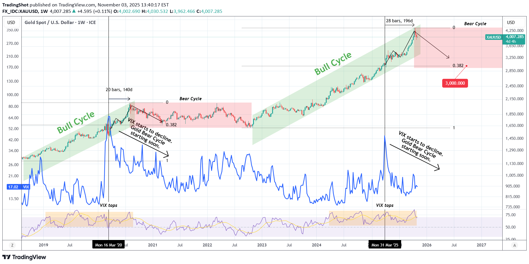 فروشPAXG،تکنیکال،TradingShot