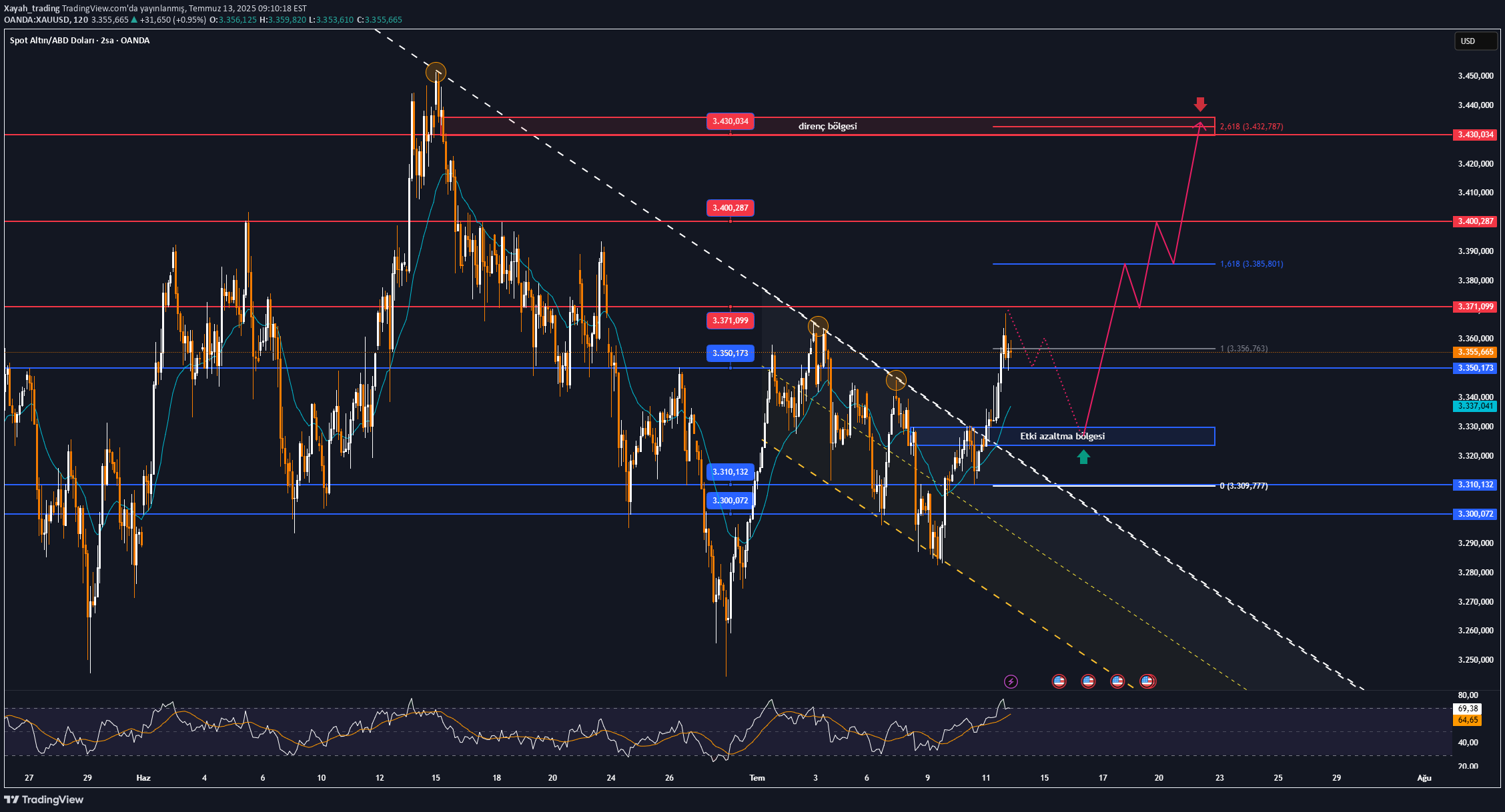 خریدPAXG،تکنیکال،Xayah_trading