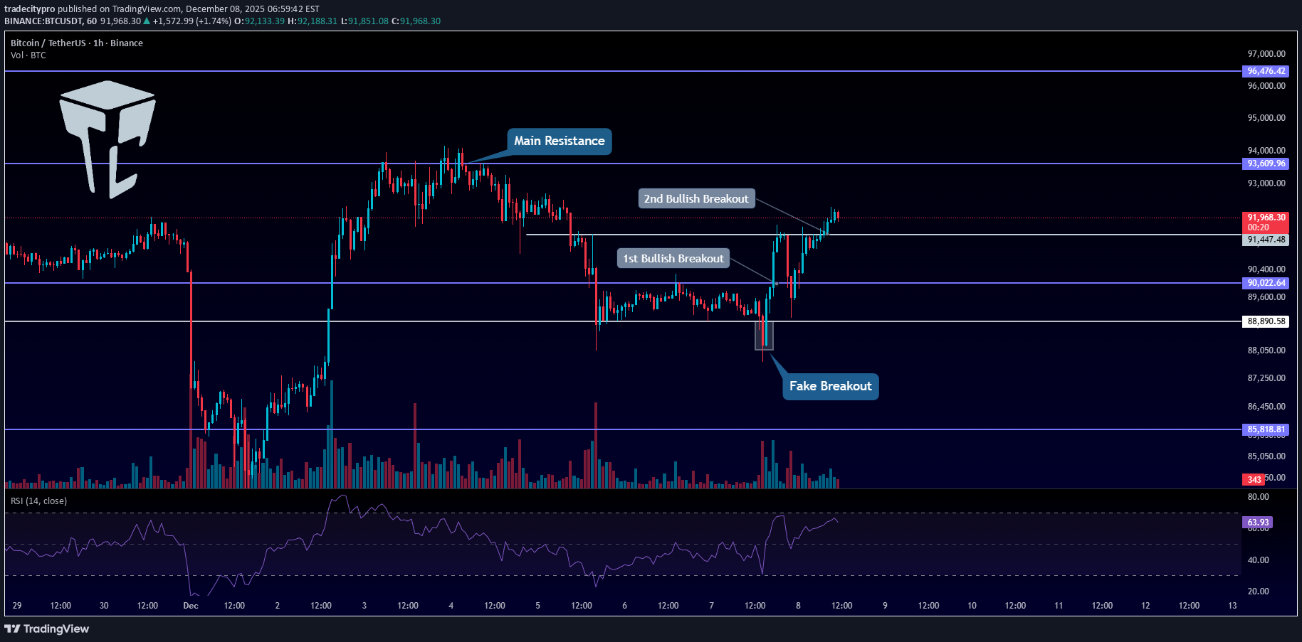 BTC،تکنیکال،tradecitypro