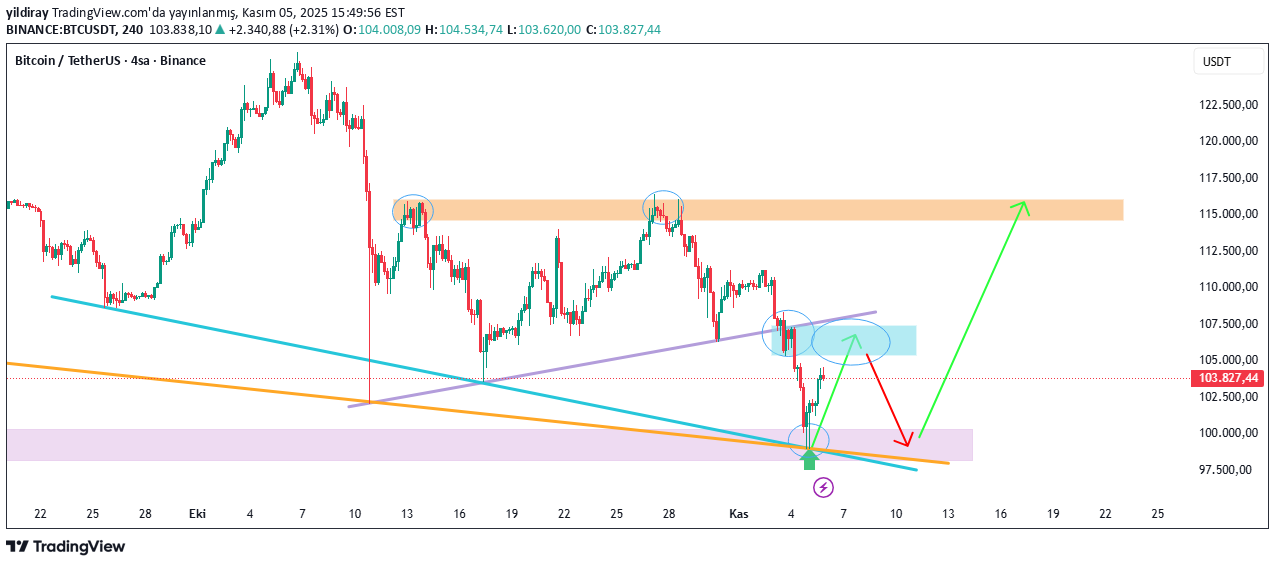 BTC،Technical،yildiray