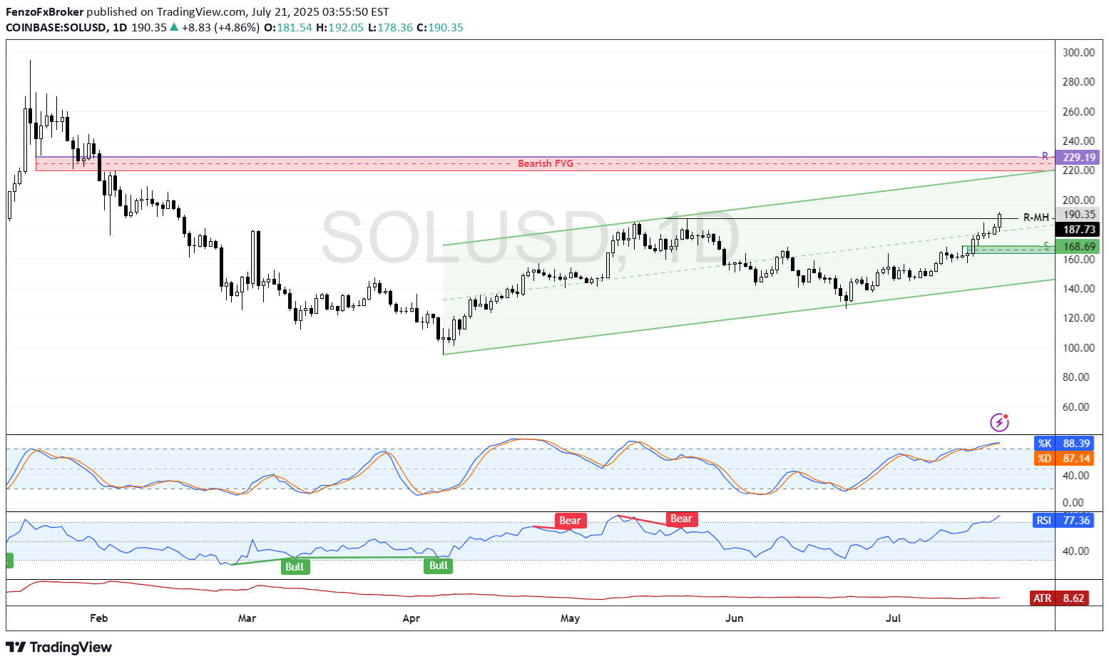 Satın alSOL،Teknik،FenzoFxBroker