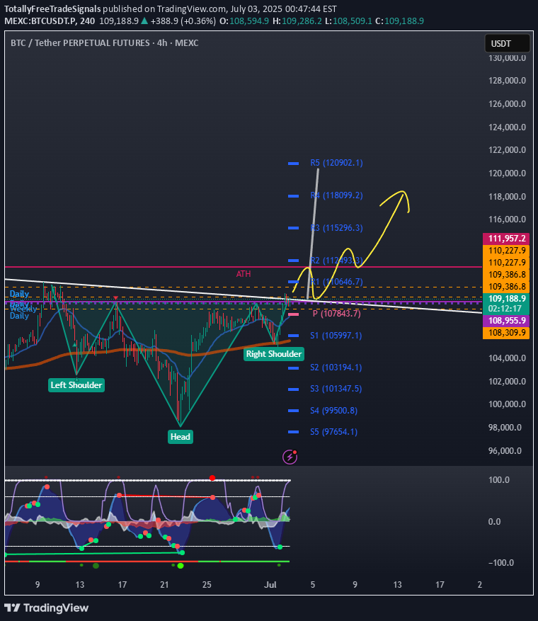 خریدBTC،تکنیکال،TotallyFreeTradeSignals