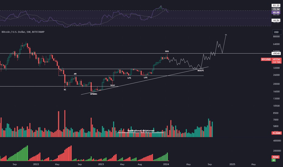 فروشBTC،تکنیکال،FreeWyckoffs