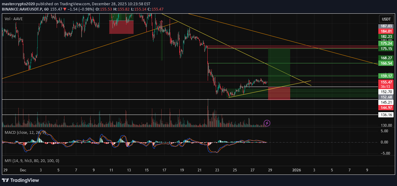 BuyAAVE،Technical،mastercrypto2020