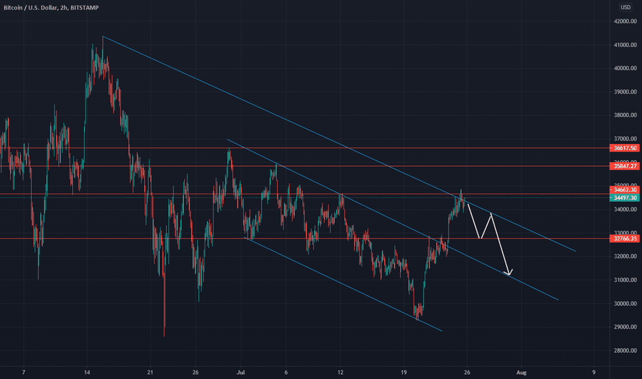 فروشBTC،تکنیکال،TradingGroupInc