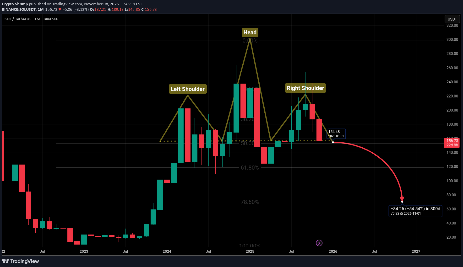 بيعSOL،التحليل الفني،Crypto-Shrimp