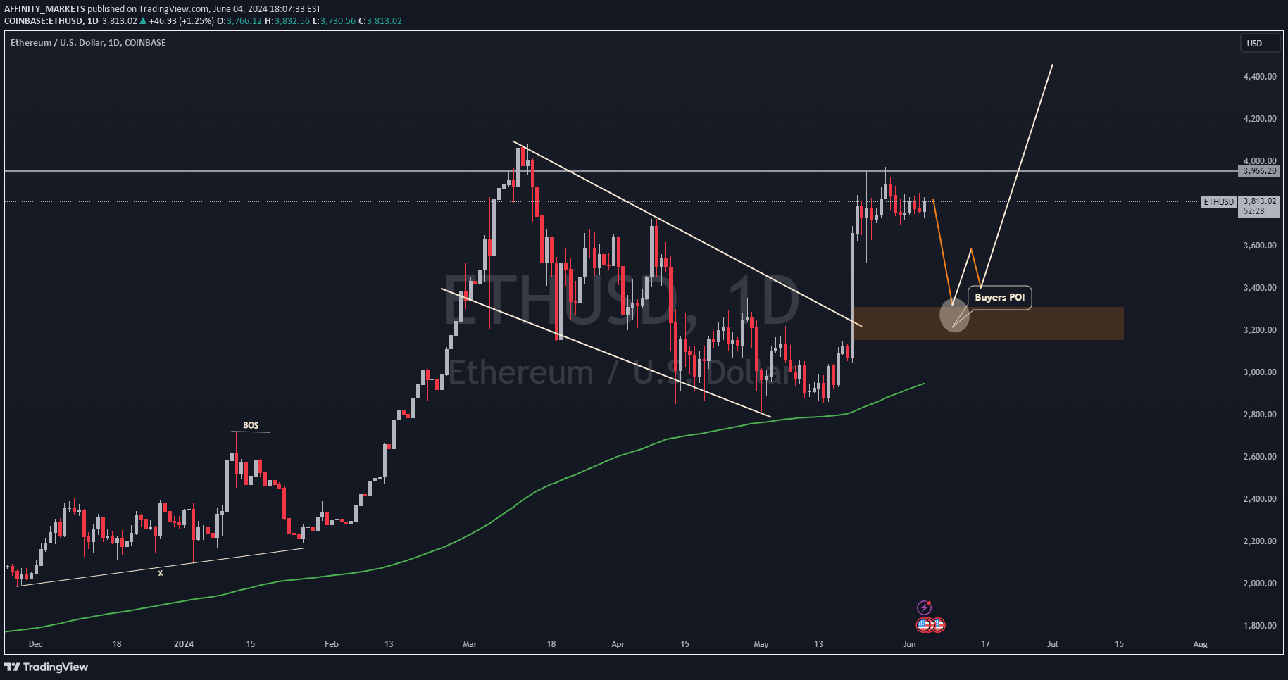خریدETH،تکنیکال،AFFINITY_MARKETS