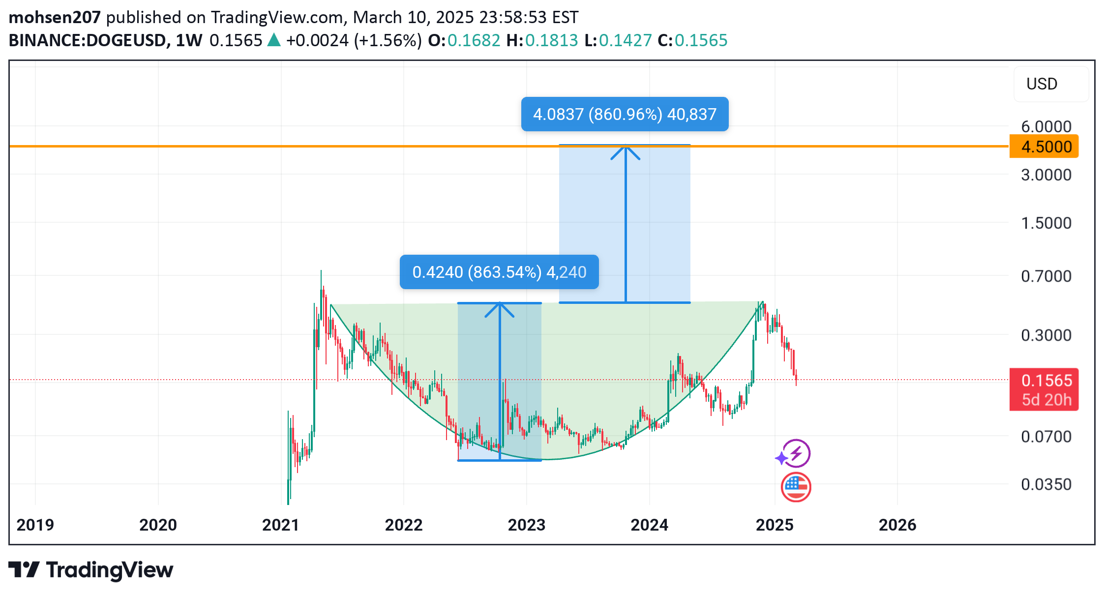خریدDOGE،تکنیکال،mohsen207
