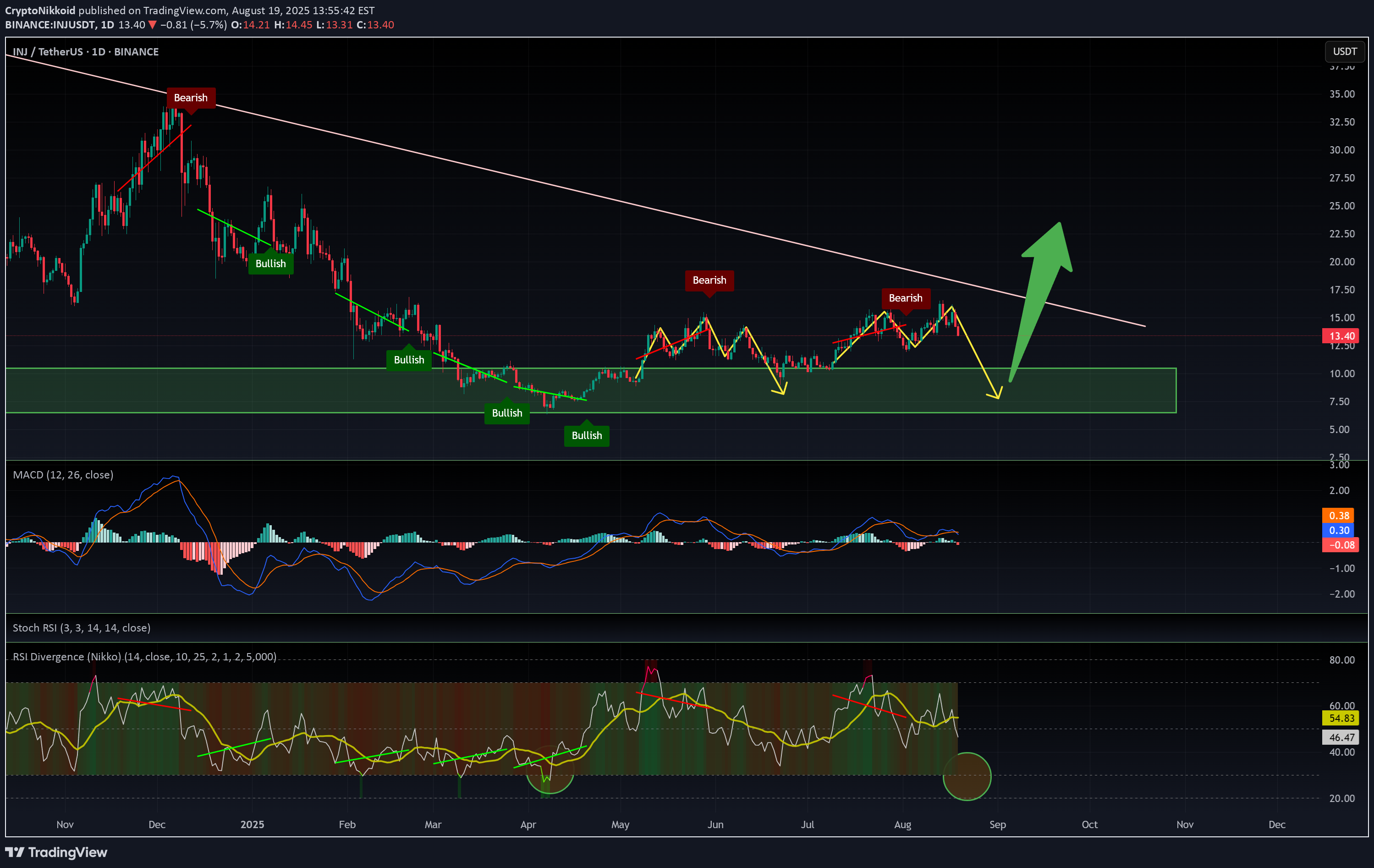 فروش،تکنیکال،CryptoNikkoid