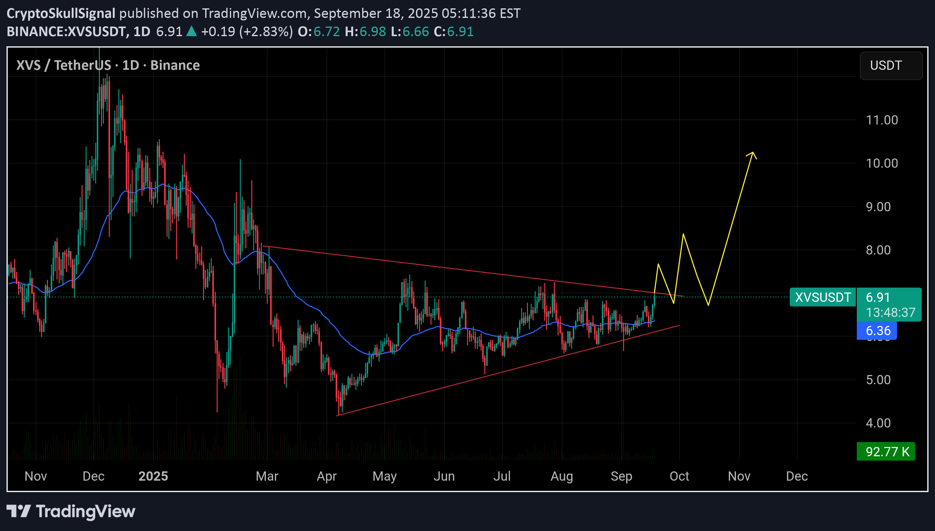 BuyXVS،Technical،CryptoSkullSignal