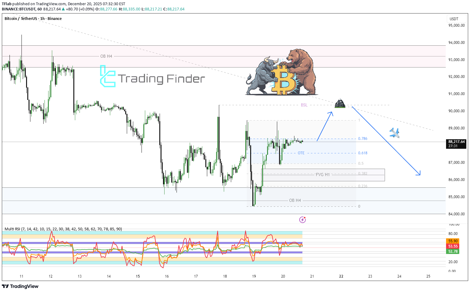 BTC،Technical،TFlab