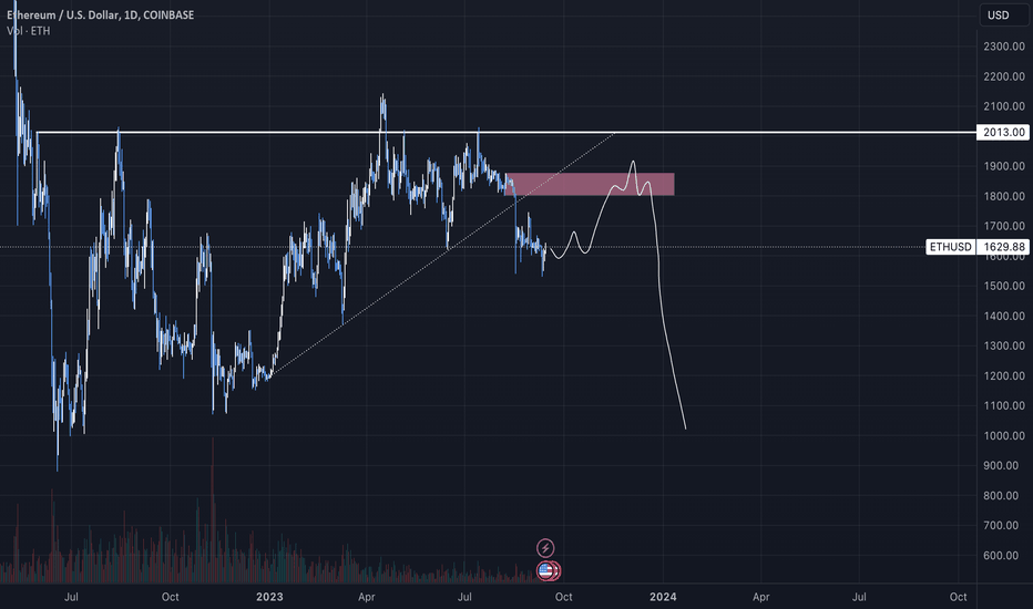 ETH،التحليل الفني،cneely94