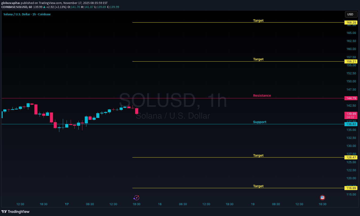 SOL،تکنیکال،globuscapitas
