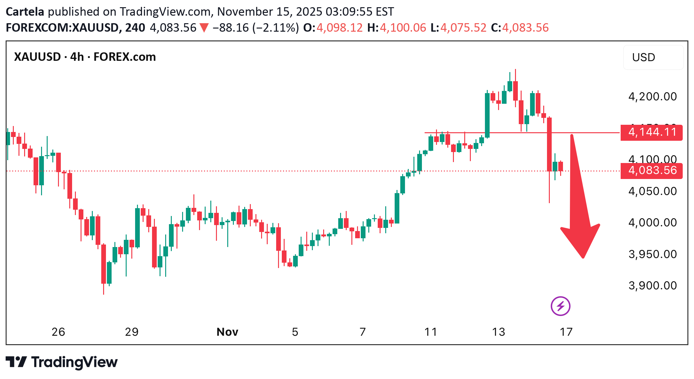 فروشPAXG،تکنیکال،Cartela