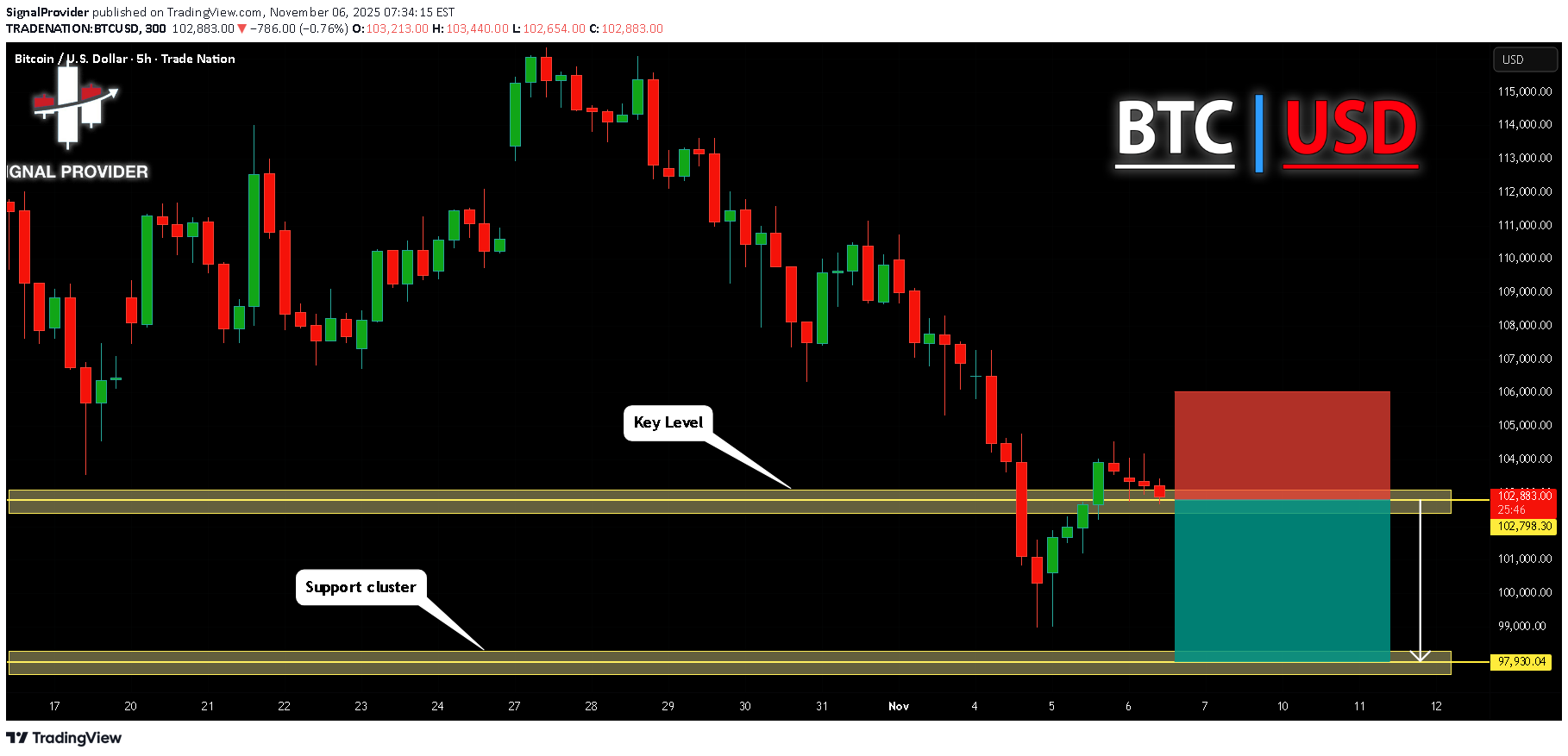 SellBTC،Technical،SignalProvider