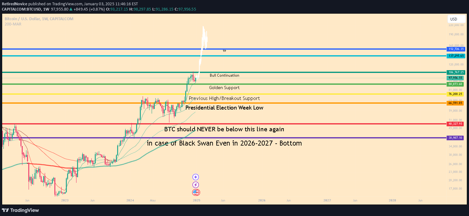 خریدBTC،تکنیکال،RetiredNovice