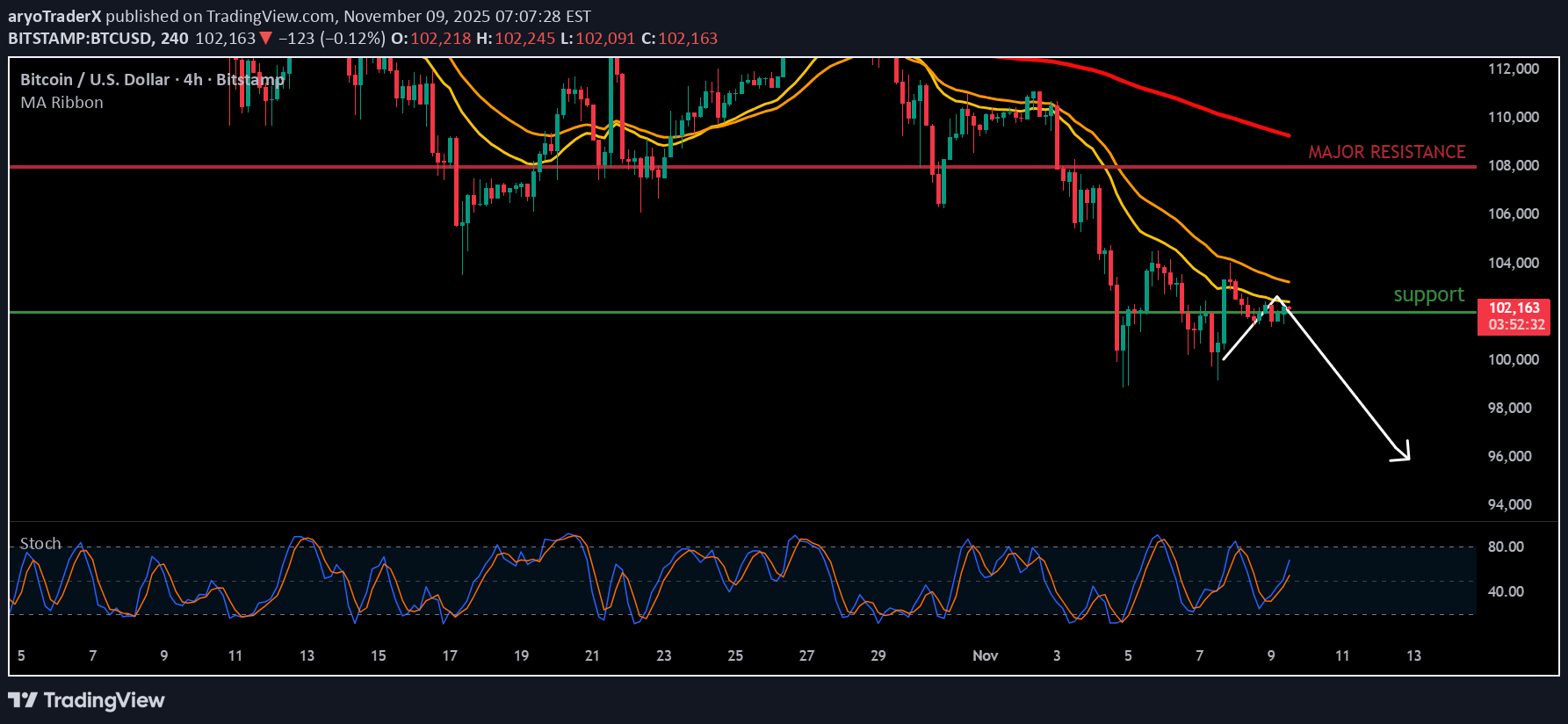 فروشBTC،تکنیکال،aryoTraderX