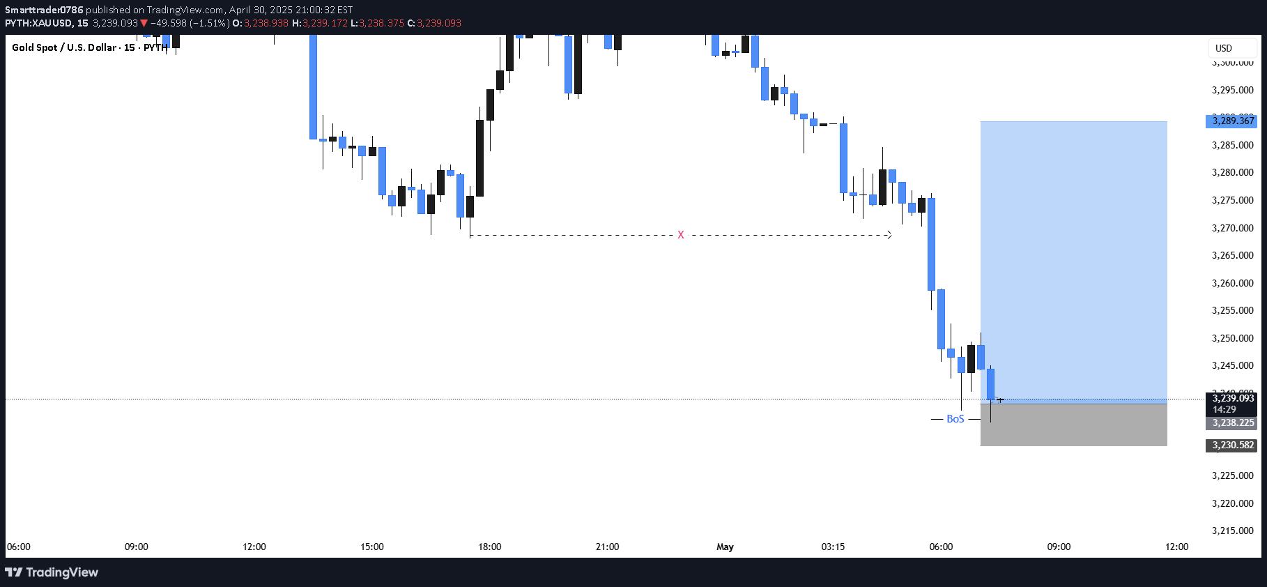 خریدPAXG،تکنیکال،Smarttrader0786
