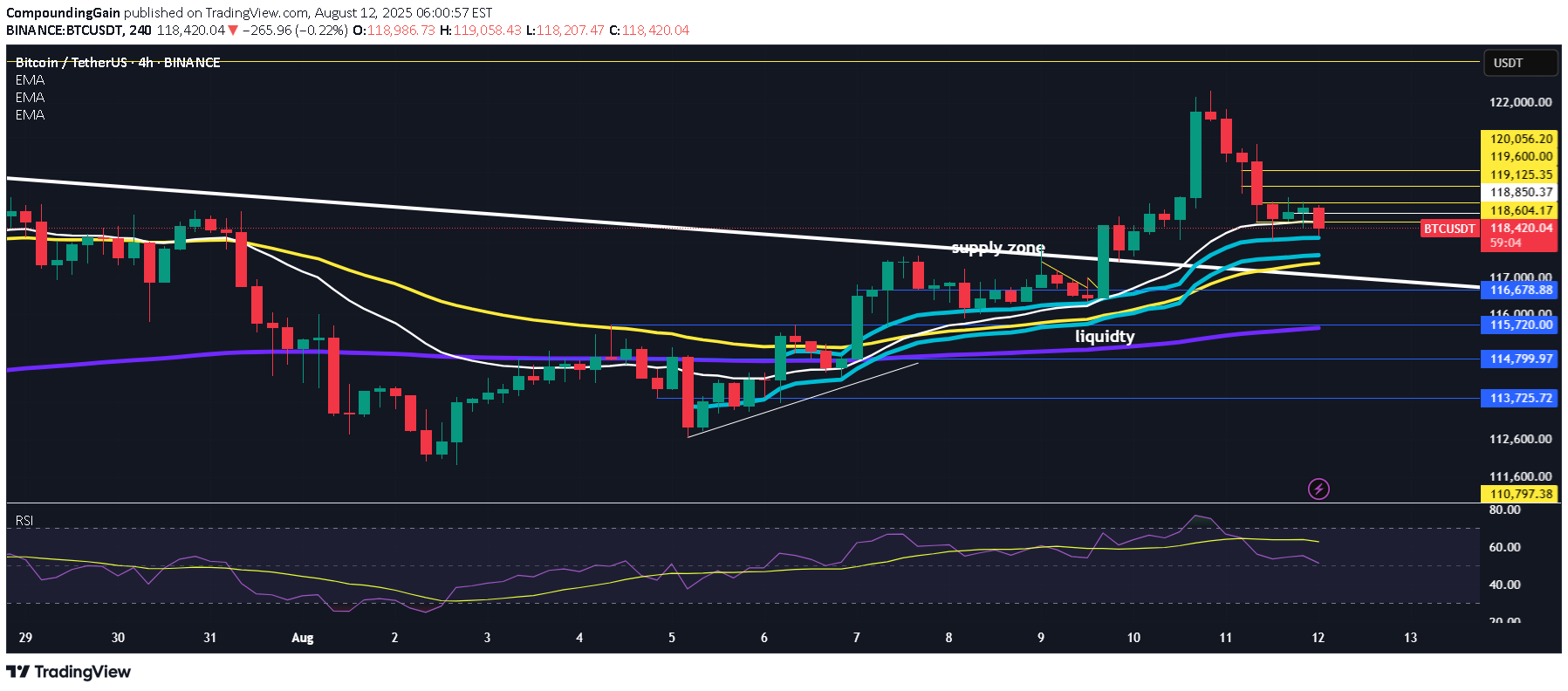 BuyBTC،Technical،CompoundingGain