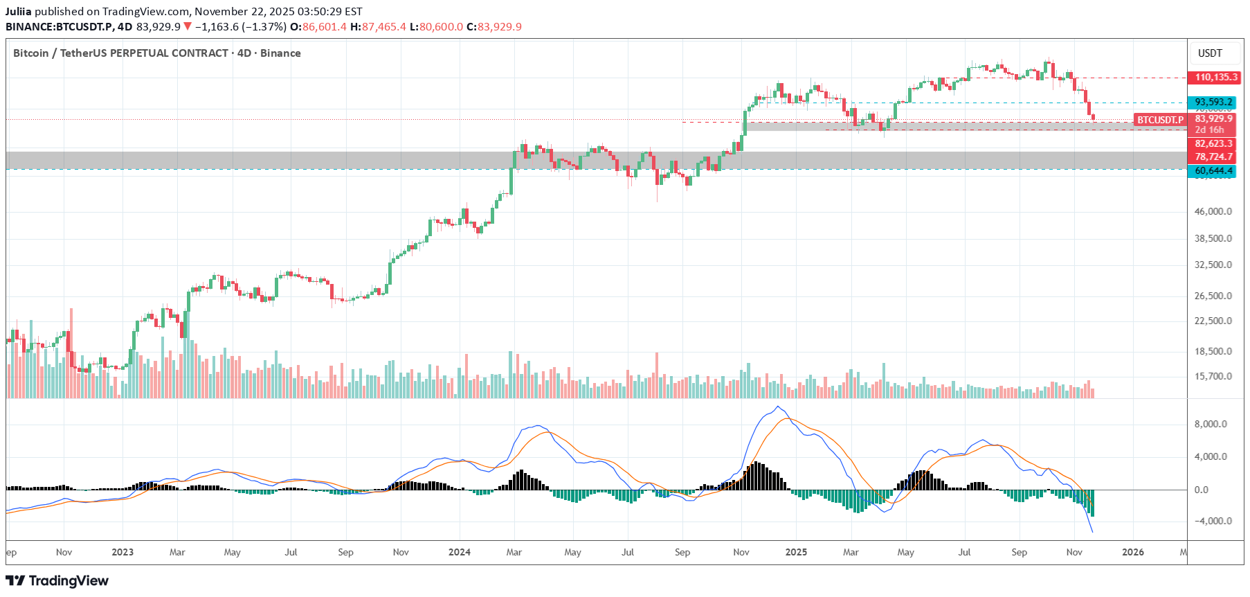 BTC،Technical،Juliia