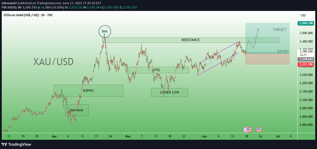 خریدPAXG،تکنیکال،Johnson67