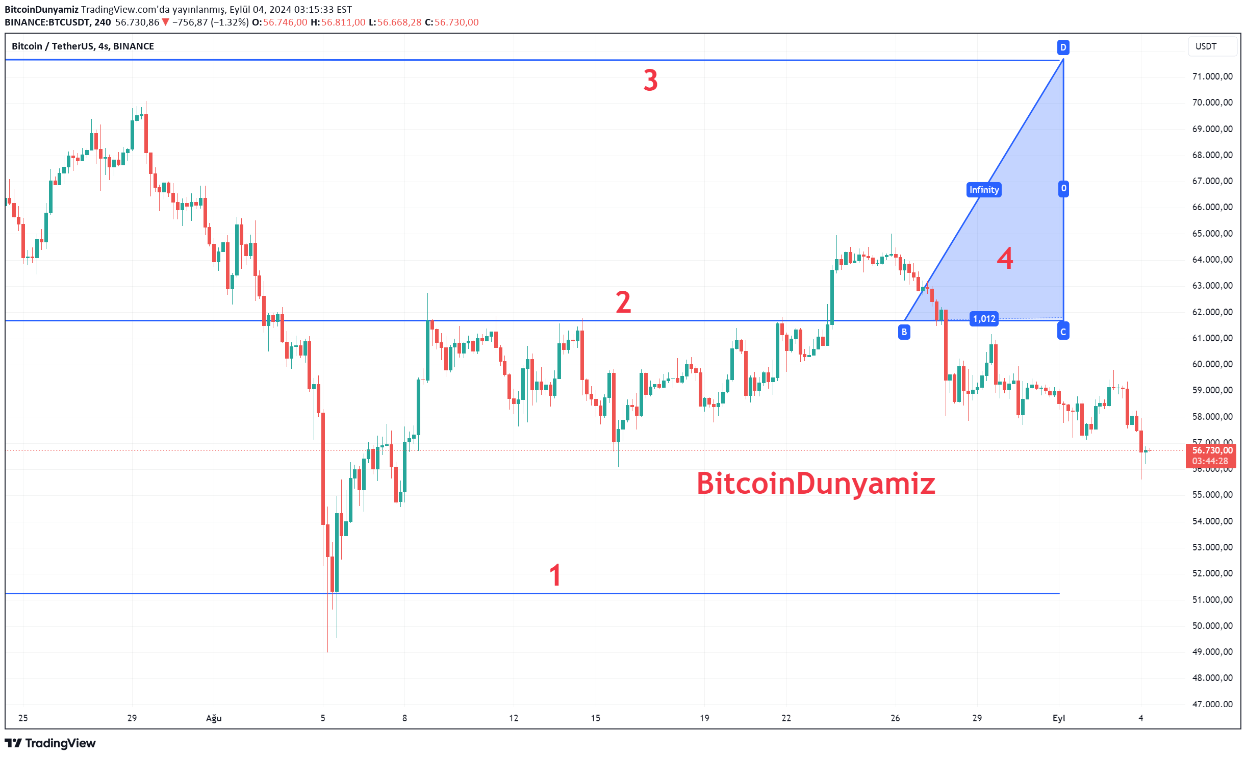BTC،تکنیکال،BitcoinDunyamiz