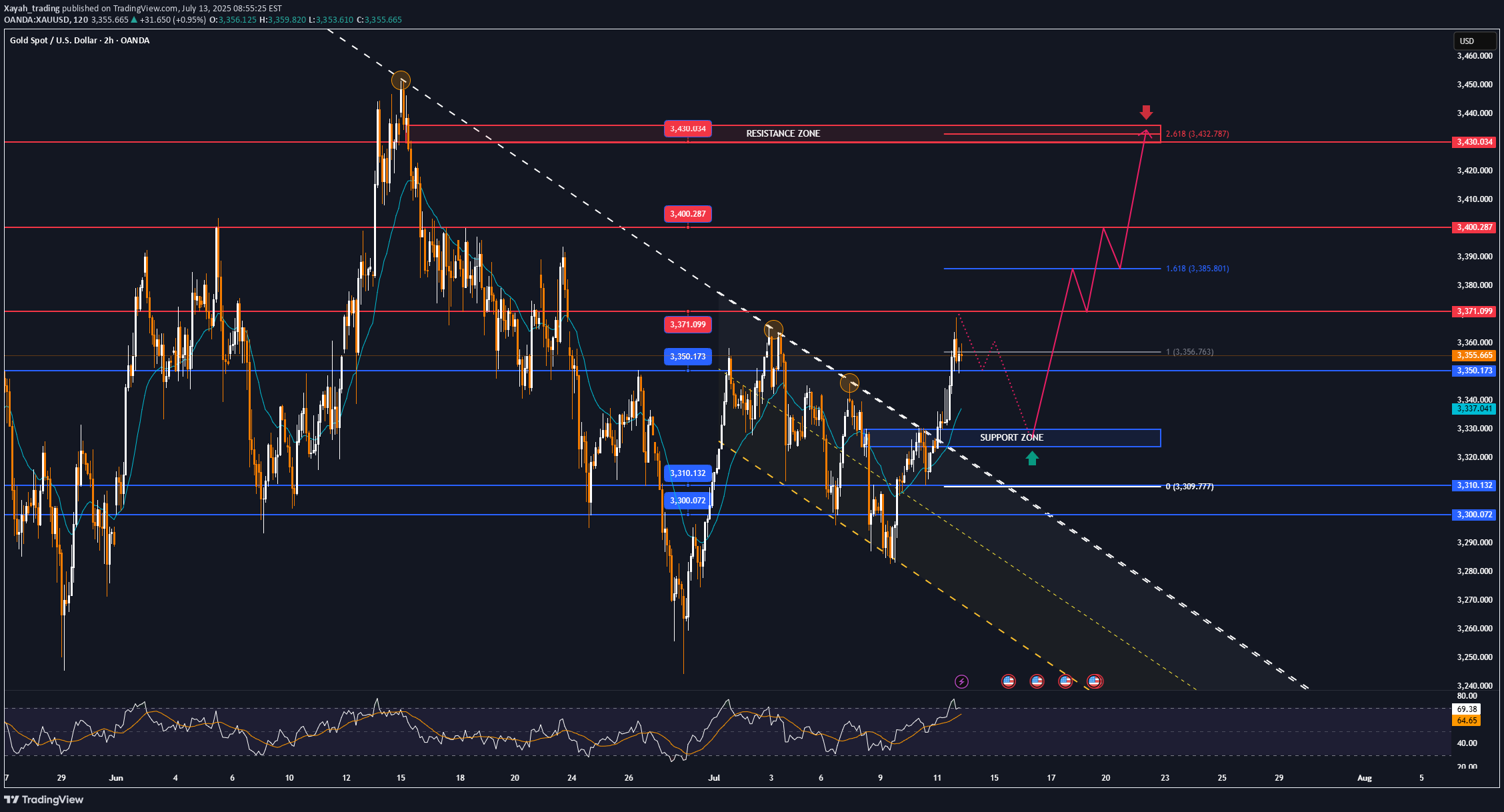 خریدPAXG،تکنیکال،Xayah_trading