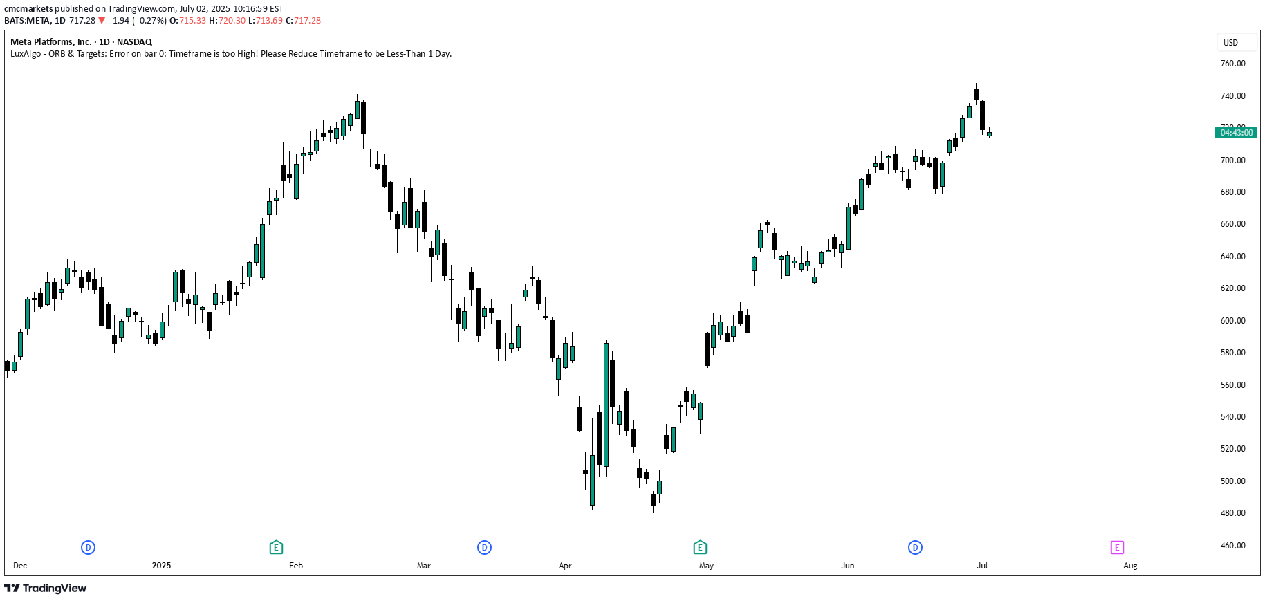 METAX،تکنیکال،CMC Markets