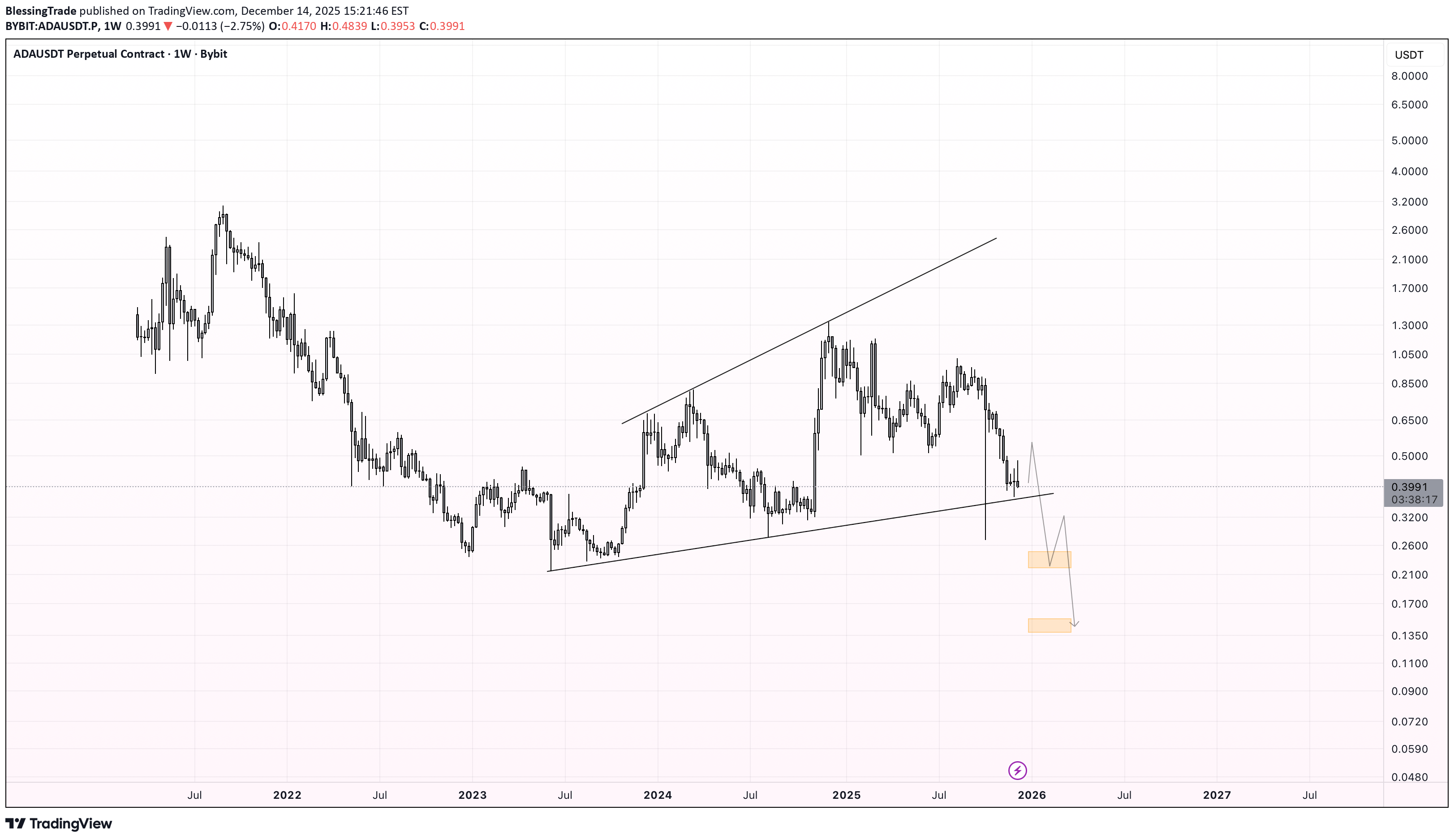 SellADA،Technical،BlessingTrade