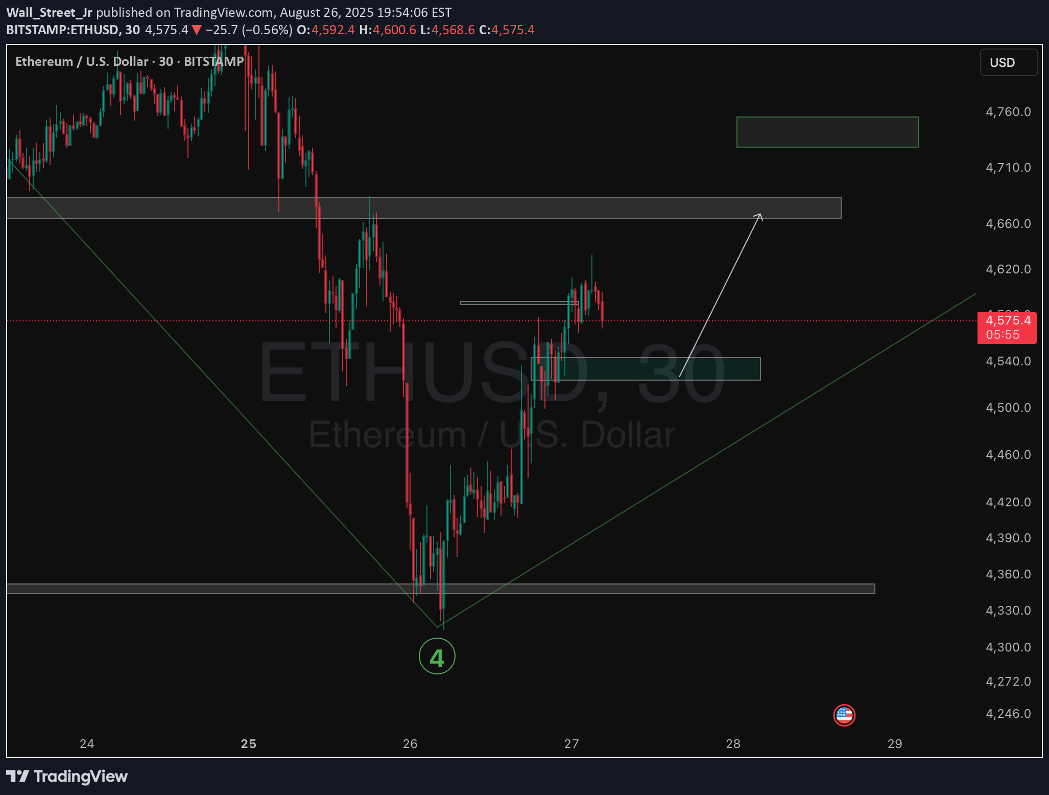 خریدETH،تکنیکال،Wall_Street_Jr