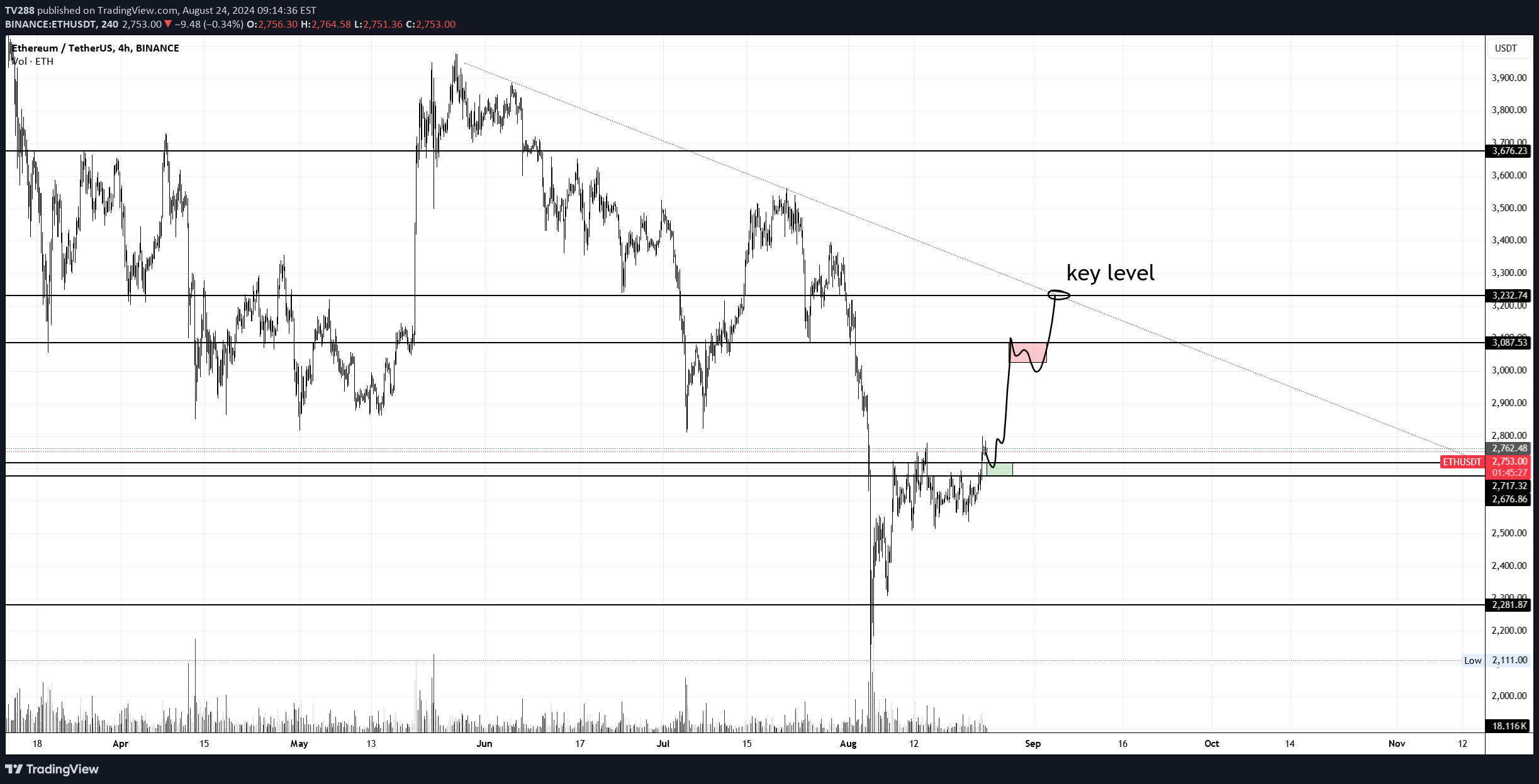 ETH،Technical،TV288