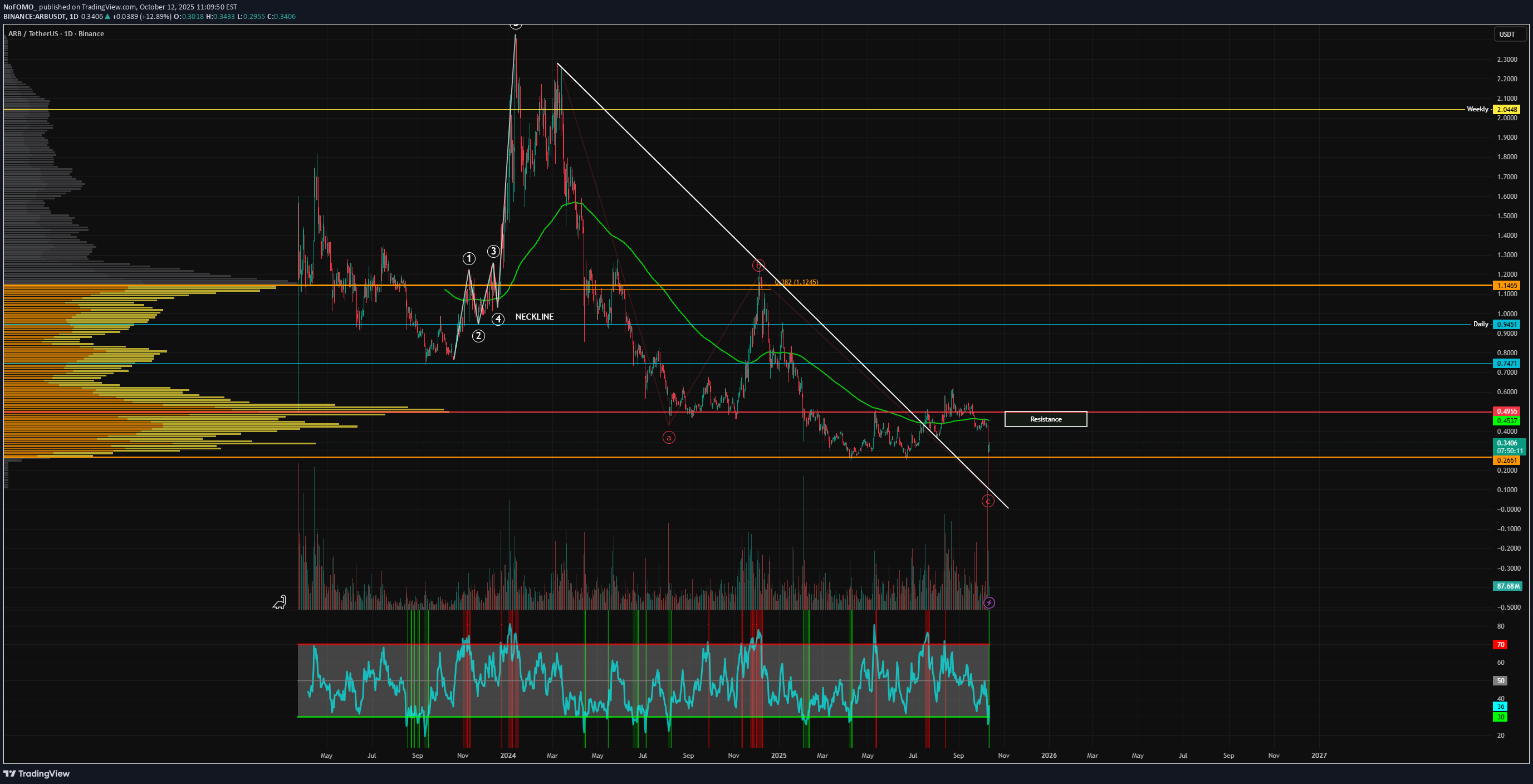 شراءARB،التحليل الفني،NoFOMO_