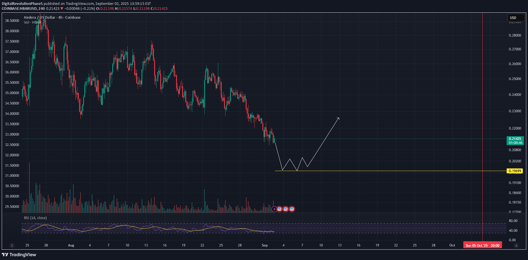HBAR،Technical،DigitalRevolutionPhase5
