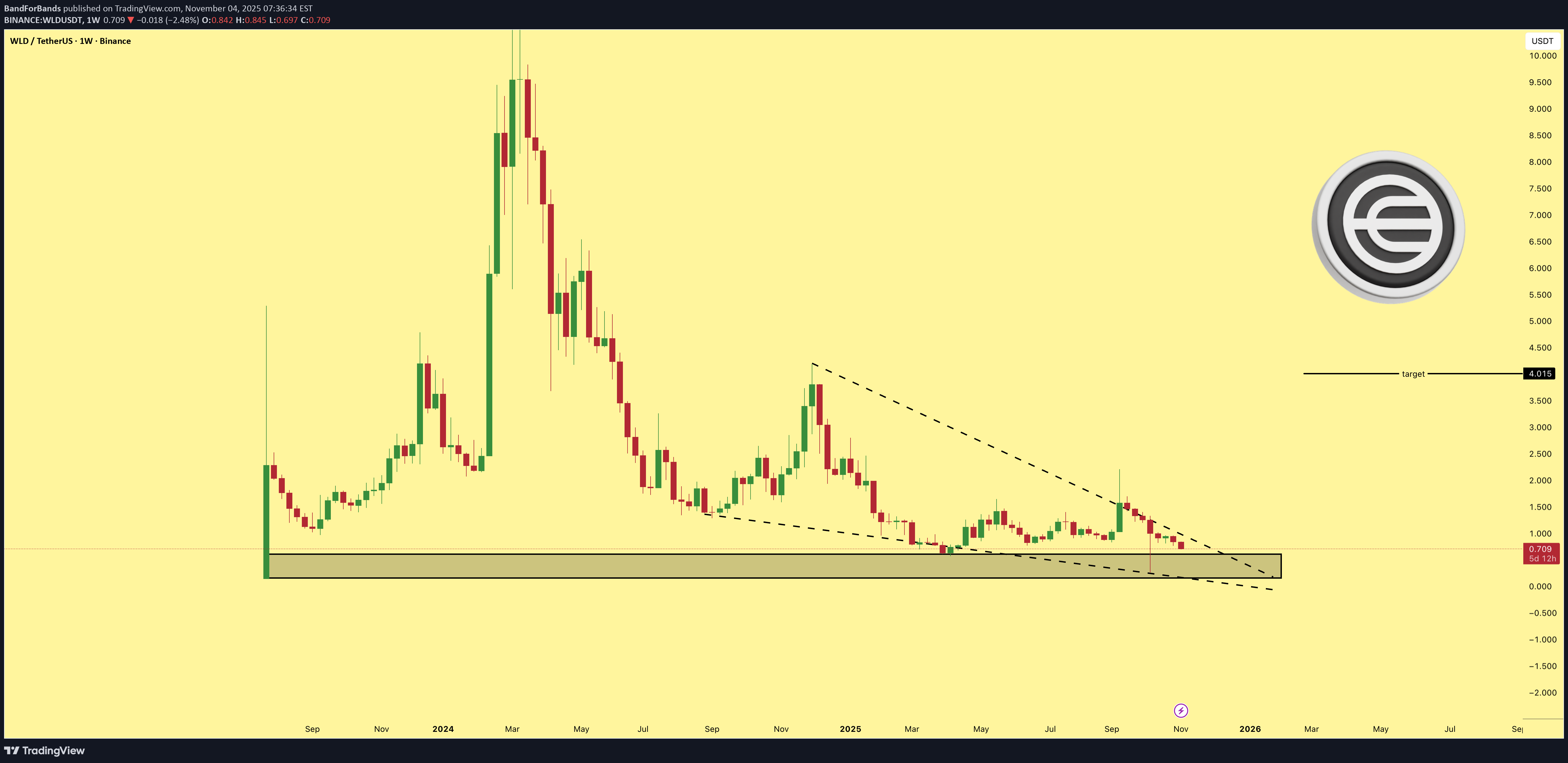 خریدWLD،تکنیکال،BandForBands